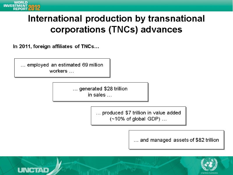 International production by transnational corporations (TNCs) advances … employed an estimated 69 million workers International production by transnational corporations (TNCs) advances … employed an estimated 69 million workers
